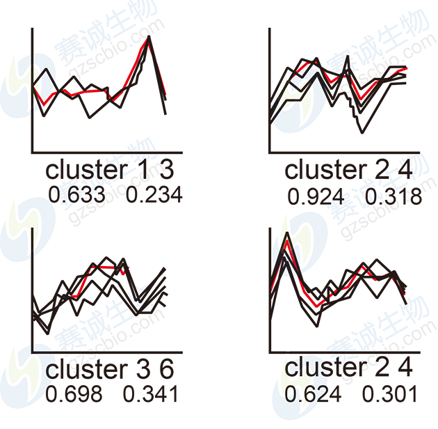 SOM聚類(lèi)結果 SOM聚類(lèi)結果