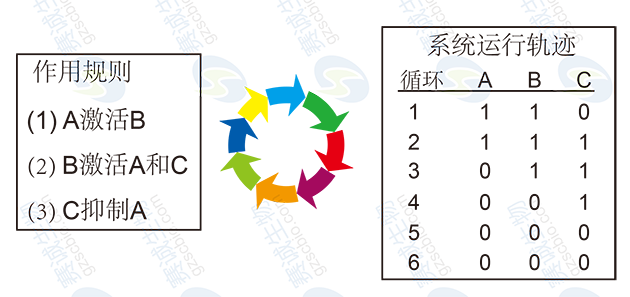 作用規則與系統運行軌跡 作用規則與系統運行軌跡