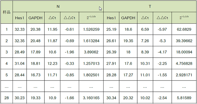 qPCR分析基因表達水平 qPCR分析基因表達水平