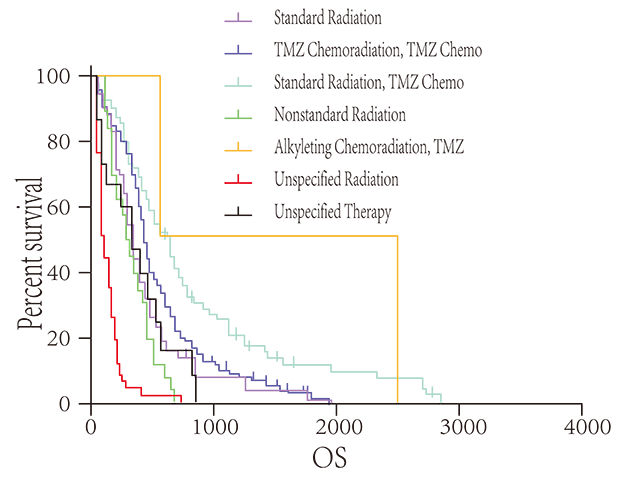 生存曲線(xiàn)分析 生存曲線(xiàn)分析