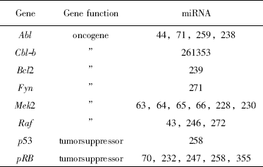 1429502751400067519.png 1.4 表1 原癌基因和抑癌基因可能是miRNA潛在的作用靶點(diǎn).png